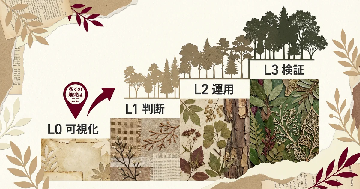 成熟度レベル — L0可視化からL3検証へ