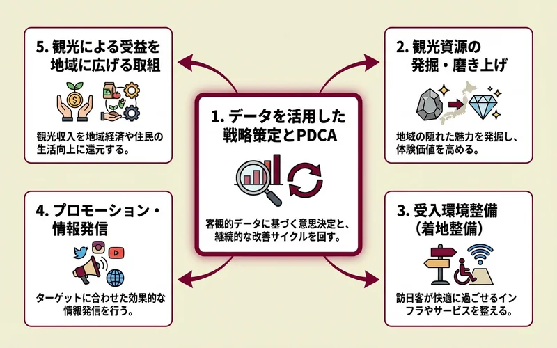 DMOの5つの基礎的な役割