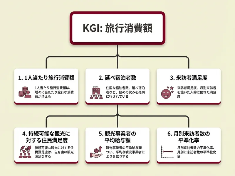 KGI・KPIの体系図