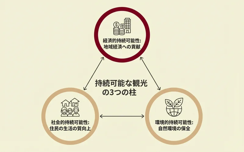 持続可能な観光の3つの柱