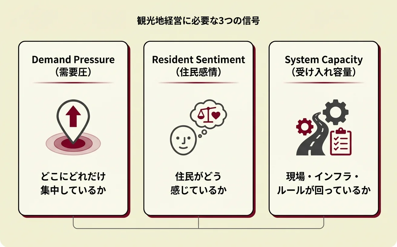 観光地経営に必要な3つの信号