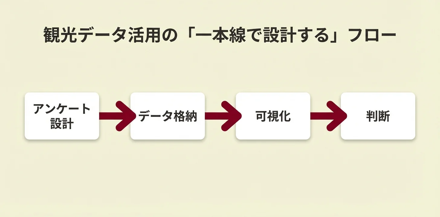 一本線で設計するデータ活用フロー