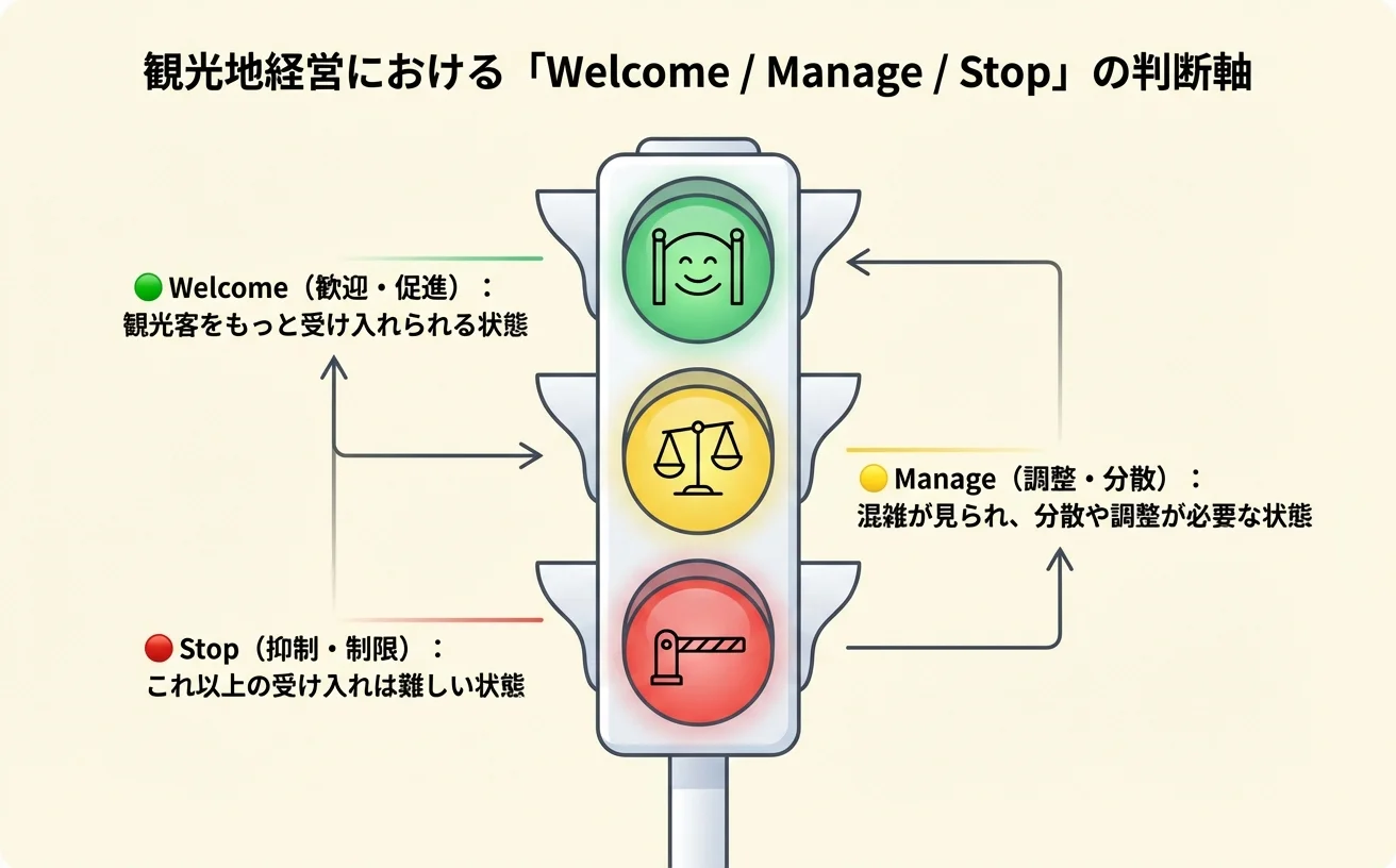 Welcome/Manage/Stopの判断軸